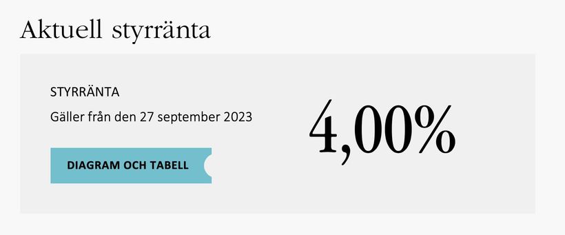 Riksbanken höjer styrräntan 0,25%