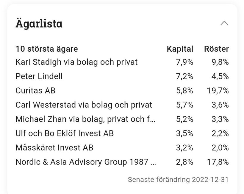 Ägarlista Nordic Asia Invest