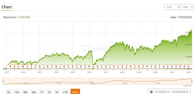 WisdomTree Europe SmallCap Dividend UCITS ETF