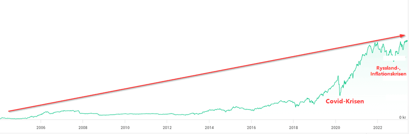 Portfölj utveckling