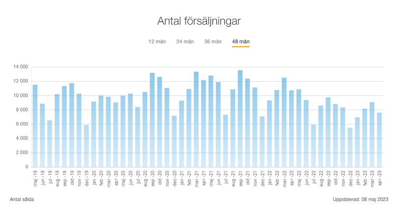 Antal försäljningar