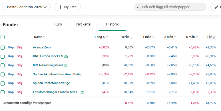 Bästa Fonderna 2025