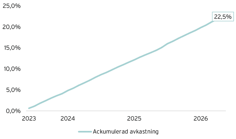 Avkastning Balanserad