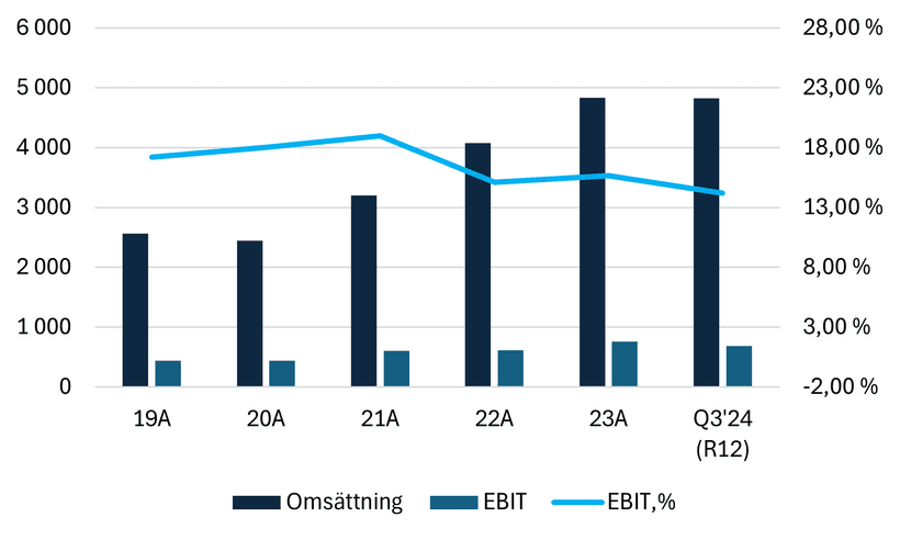 Lesjöfors finansiell utveckling graf