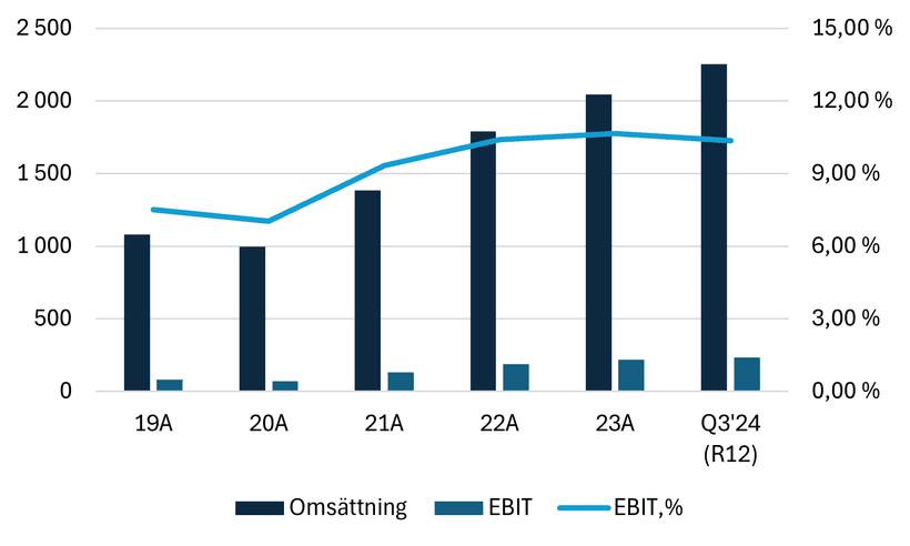 Beijer Tech finansiell utveckling 2019-2024 Q3