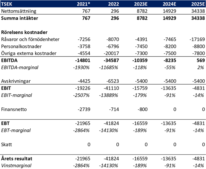 BellPal Rapportkommentar Q1 2023 resultaträkning kvartal