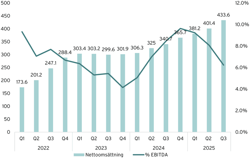 Finansiella siffor OBAB R12