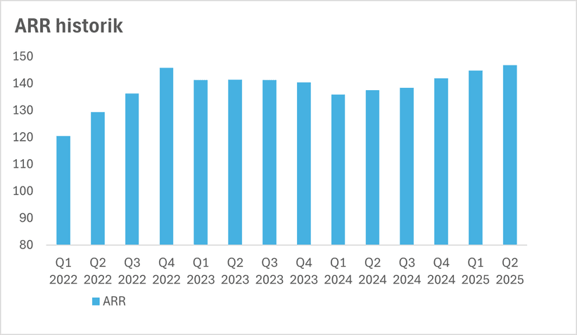 Upsales ARR utveckling. Källa: Upsale, Quartr