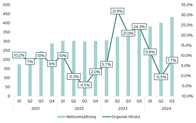 Organisk tillväxt OBAB