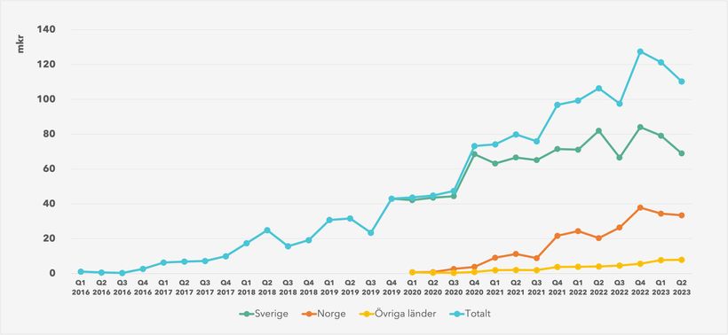 Plejd rapportkommentar Q2 2023