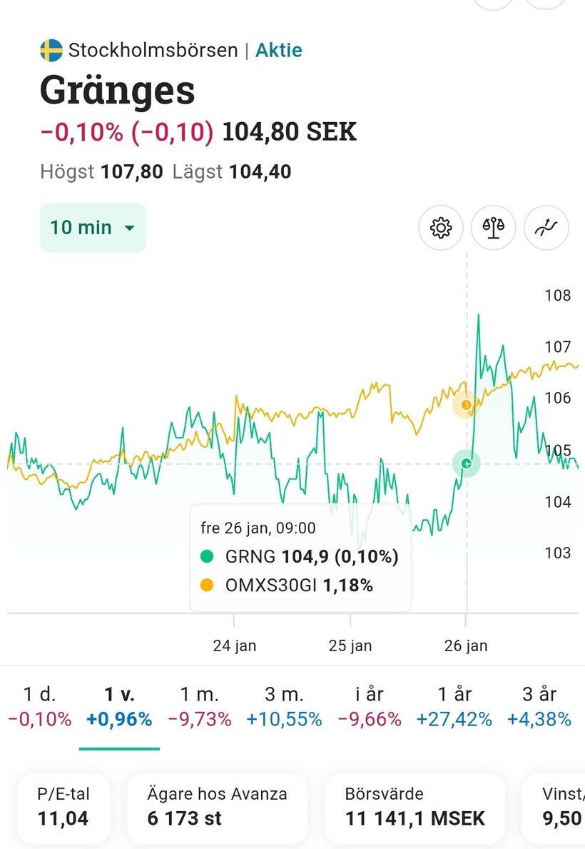 Gränges utveckling efter nyheten