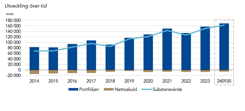 Bildkälla: Industrivärdens niomånadersrapport för räkenskapsåret 2024