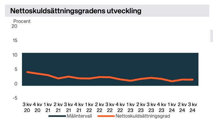 Bildkälla: Investors niomånadersrapport för räkenskapsåret 2024