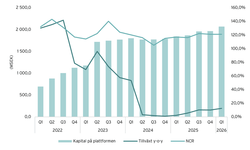 Kapital på plattformen