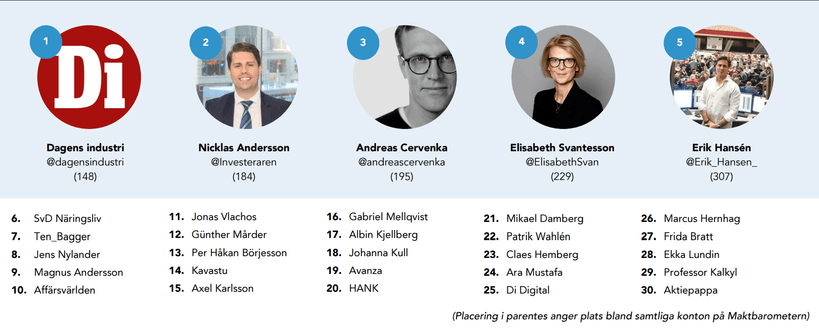 Mäktigaste finanstwittrarna