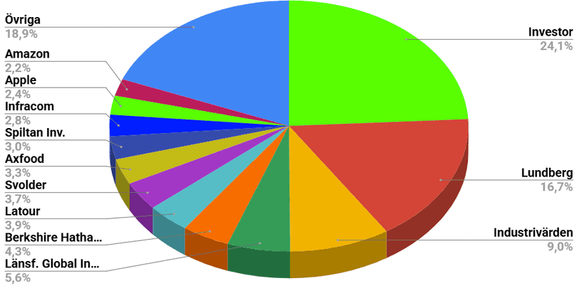 Aktieportfölj 2026 med investmentbolag