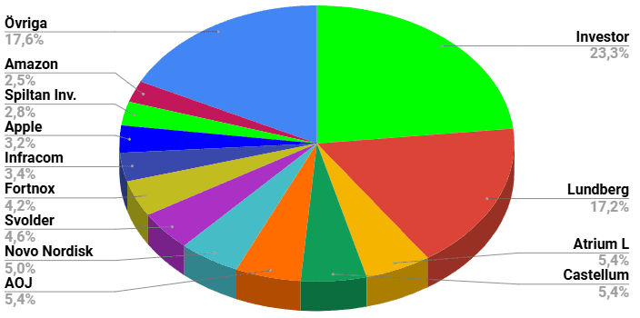 utdelningsportföljen, aktier, investeringstips, investeringar