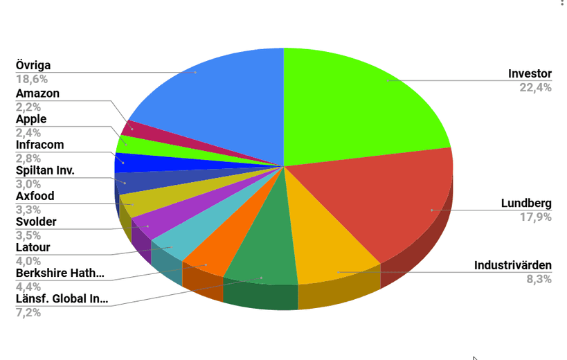 Aktier, Utdelning, Aktier