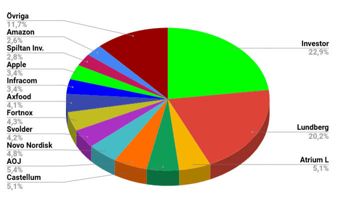 Axfood, Aktieportföljen, Utdelningsportföljen