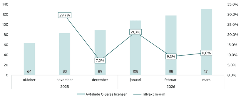 Qbim Q-sales licenser