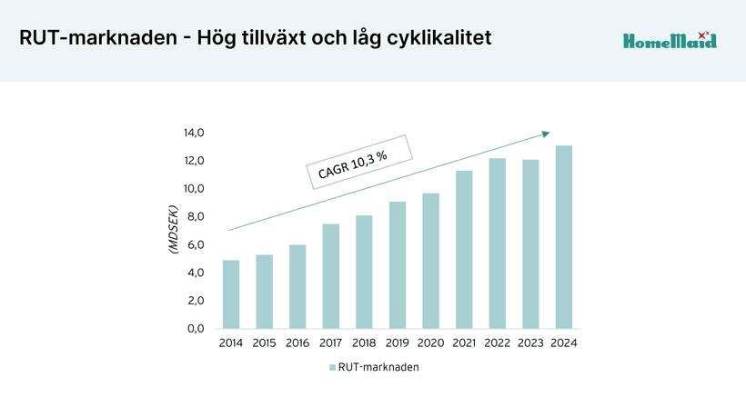 RUT-marknaden