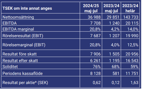 sibek vd-intervju q1 2024/25