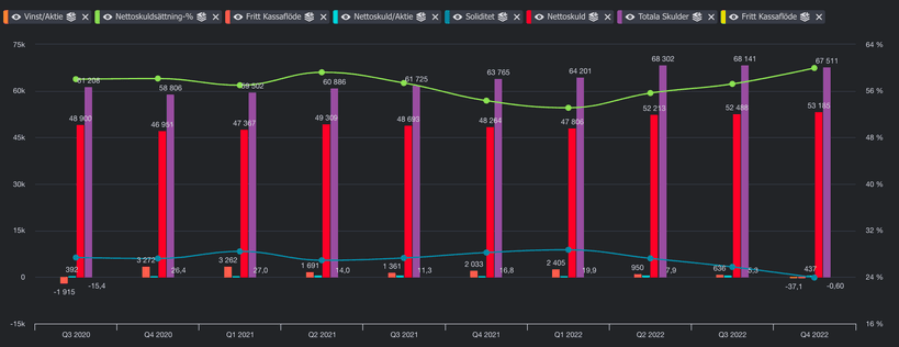Skuldsituation i Intrum per senaste tre åren, rullande 12 månader