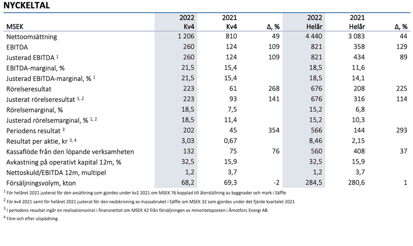 Intrum, Nordic Paper & V.F. Corp
