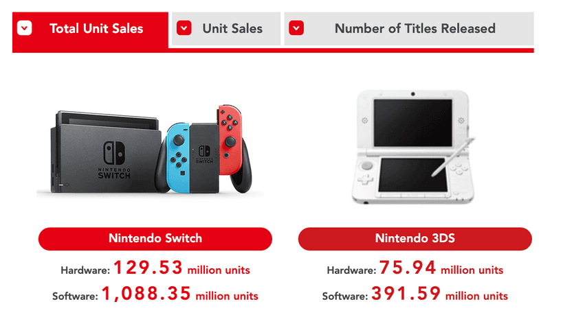 Nintendo kvartalsrapport