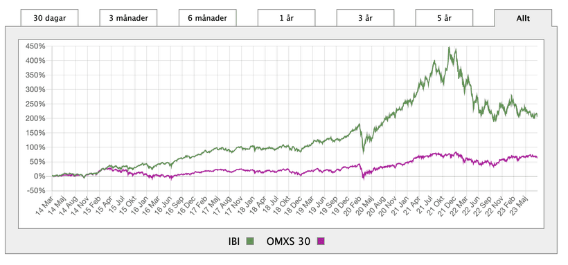 Rabatter och premier i investmentbolag