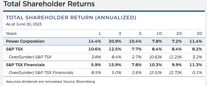 POW - ett kanadensiskt investmentbolag