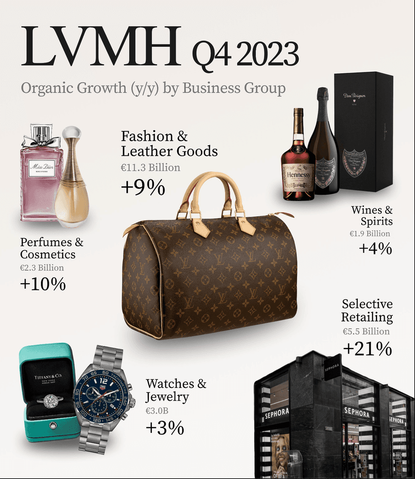 LVMH
