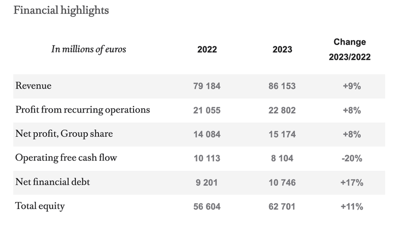 LVMH och deras rapport från den 25 januari 2024