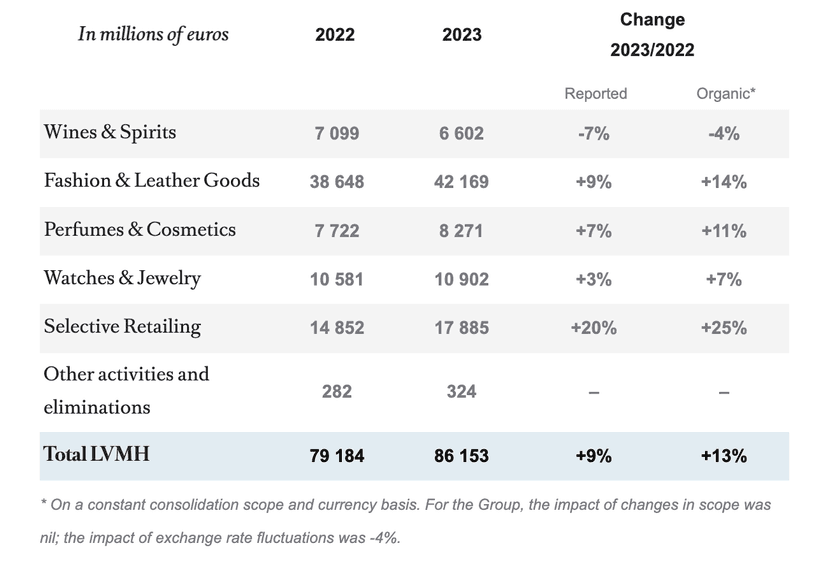 LVMH och deras rapport från den 25 januari 2024