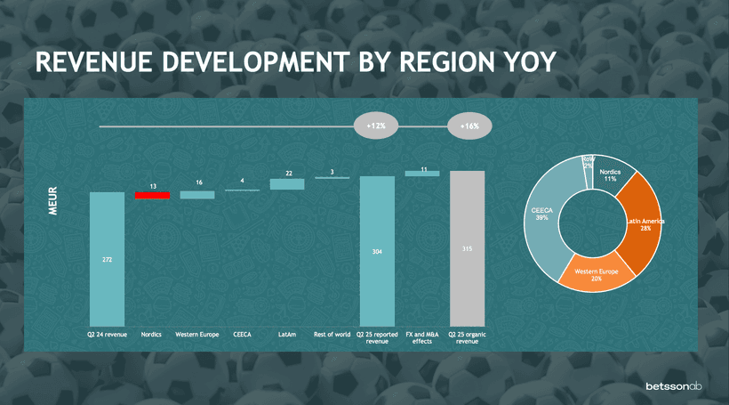 Bildkälla: Bolagets presentationsmaterial för H1 2025