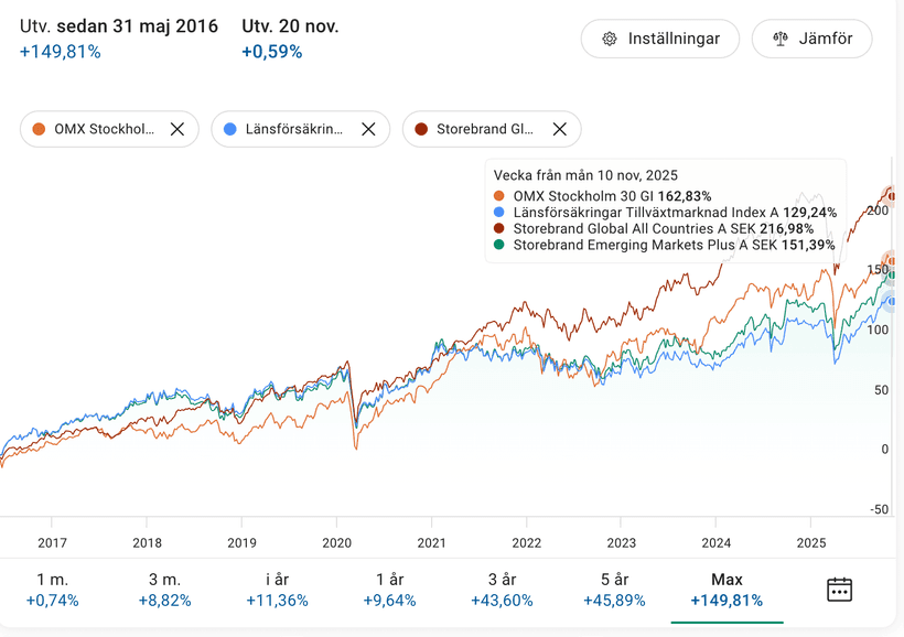 En bra fond om Invescos outlook för 2026 slår in