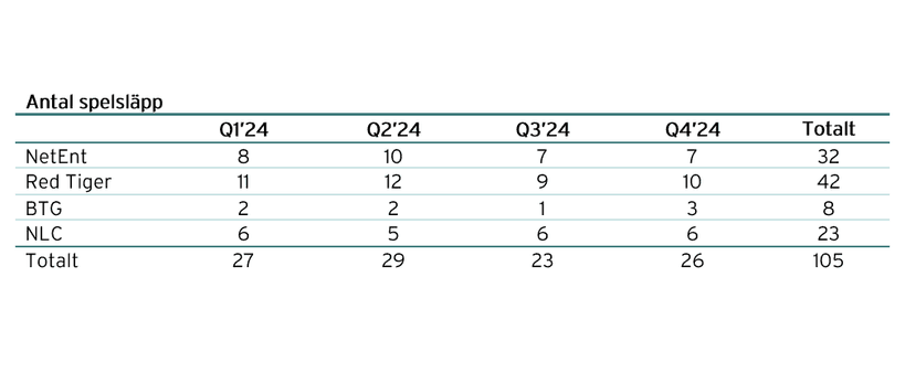 Sammanställning över antalet spelsläpp 2024 för varje varumärke