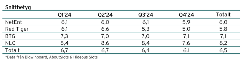 Snittbetyg under 2024 för varje bolag
