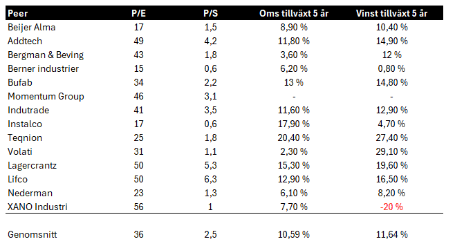 Peer valuation Beijer Alma