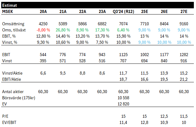Graf estimat Beijer Alma