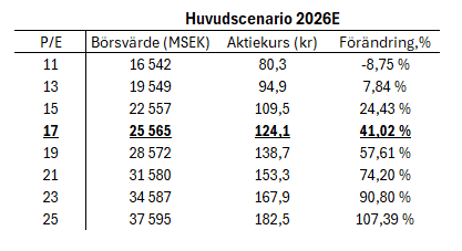 Värdering & aktiekurs baserat på mina 2026 estimat
