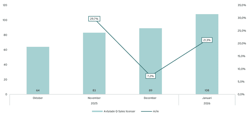 qsales användartillväxt