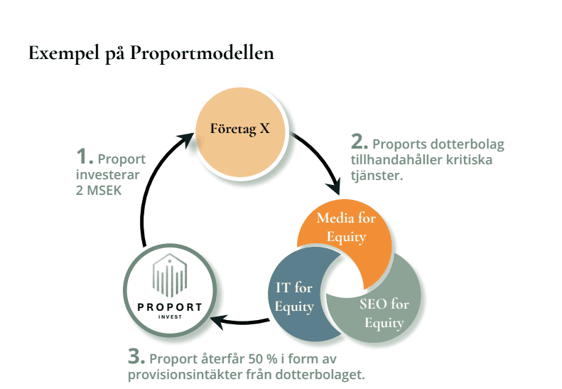 Proport Invest