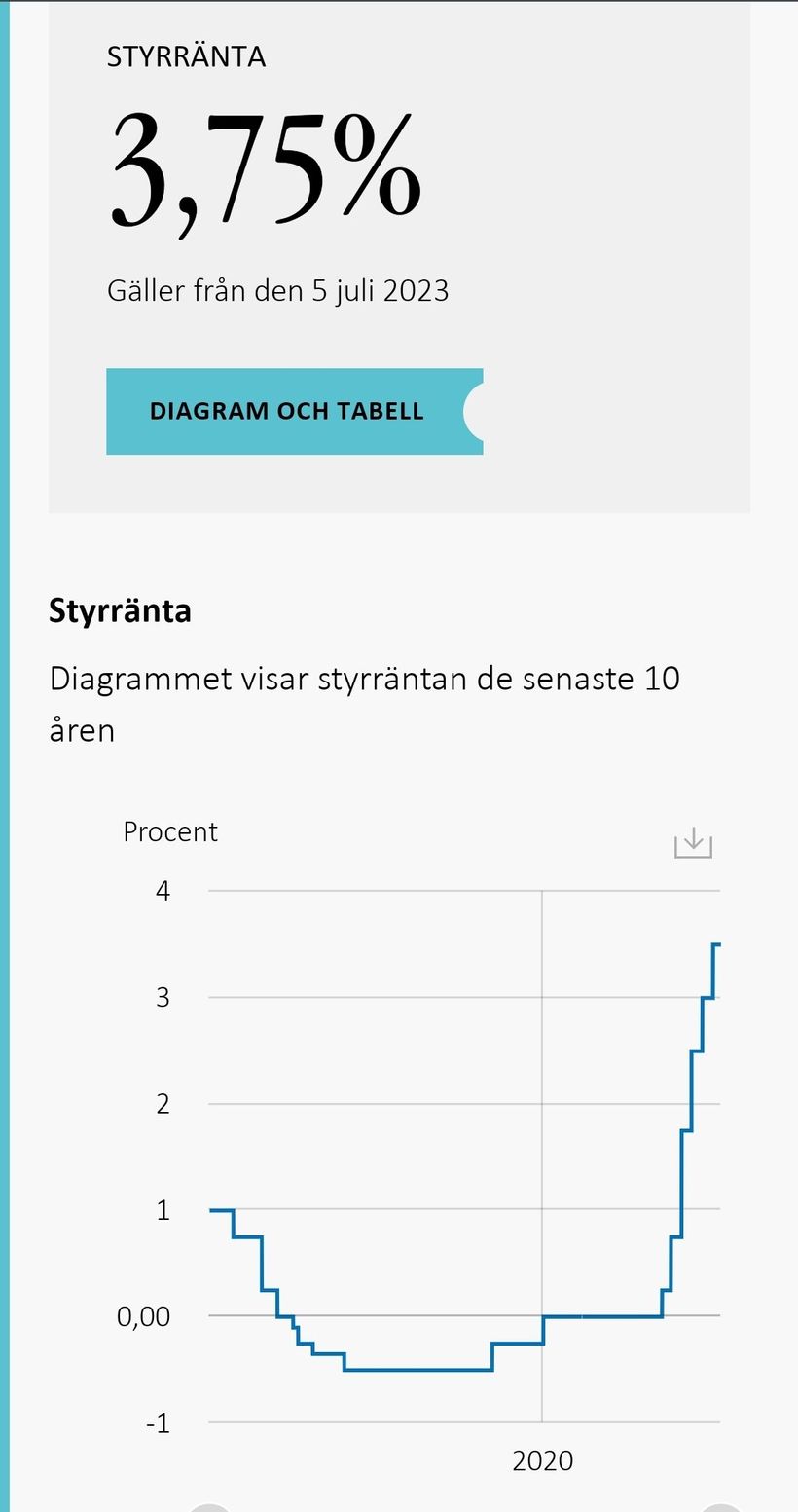 Styrräntan höjs med 0,25%