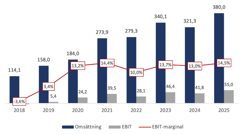 * Minskningen 2024 beror delvis på att lokverkstaden i Långsele flyttades från Transport till Teknik.