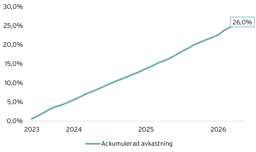 Avkastning Yield