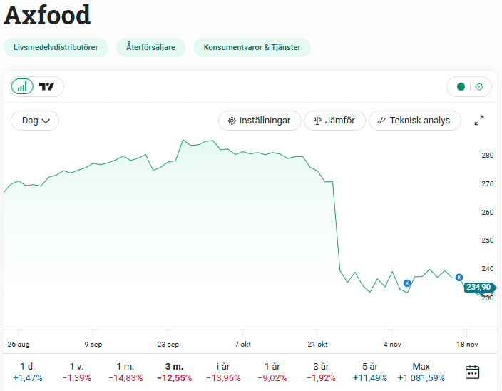 Axfood, aktie, utdelningshistorik