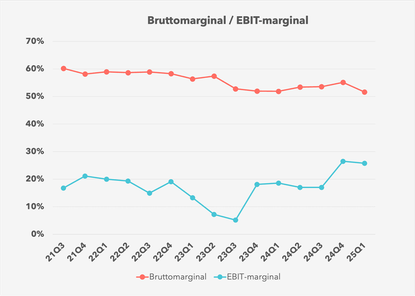 Bruttomarginal