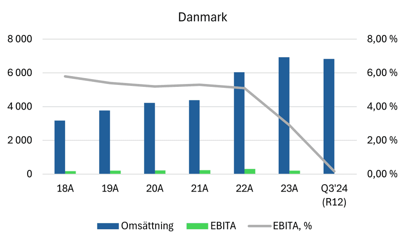 Bravidas finansiella utveckling i Danmark