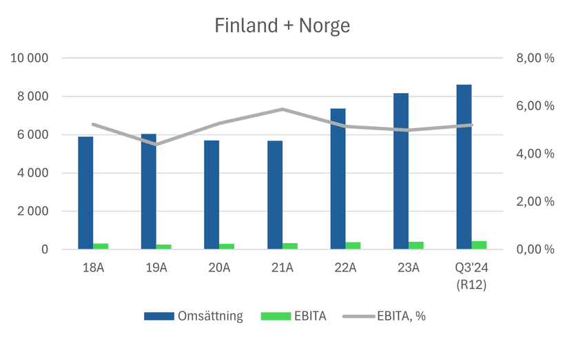 Bravidas finansiella utveckling i Finland och Norge